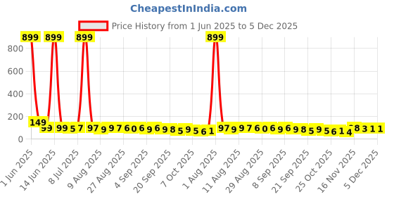 myntra.com MJE Unisex Pack Of 5 Everyday Lightweight Ankle-Length Socks mje Price History Graph from 1 Jun 2025 to 5 Dec 2025