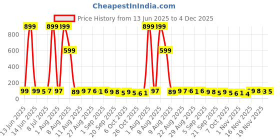 myntra.com MJE Unisex Pack Of 5 Everyday Lightweight Ankle-Length Socks mje Price History Graph from 13 Jun 2025 to 4 Dec 2025