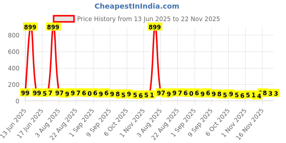 myntra.com MJE Unisex Pack Of 5 Everyday Lightweight Ankle-Length Socks mje Price History Graph from 13 Jun 2025 to 22 Nov 2025
