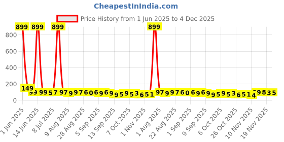 myntra.com MJE Unisex Pack Of 5 Everyday Lightweight Ankle-Length Socks mje Price History Graph from 1 Jun 2025 to 4 Dec 2025
