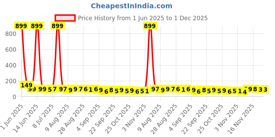 myntra.com MJE Unisex Pack Of 5 Everyday Lightweight Ankle-Length Socks mje Price History Graph from 1 Jun 2025 to 1 Dec 2025