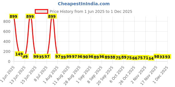 myntra.com MJE Unisex Pack Of 5 Everyday Lightweight Ankle-Length Socks mje Price History Graph from 1 Jun 2025 to 30 Nov 2025