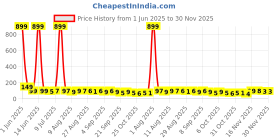myntra.com MJE Unisex Pack Of 5 Everyday Lightweight Ankle-Length Socks mje Price History Graph from 1 Jun 2025 to 30 Nov 2025