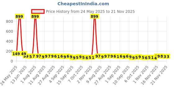 myntra.com MJE Unisex Pack Of 5 Lightweight Ankle-Length Socks mje Price History Graph from 24 May 2025 to 21 Nov 2025