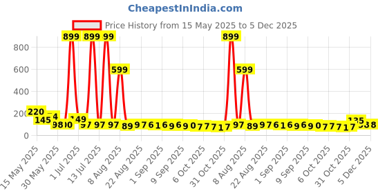 myntra.com MJE Unisex Pack Of 5 Printed Anti-Odour Ankle-Length Socks mje Price History Graph from 15 May 2025 to 5 Dec 2025