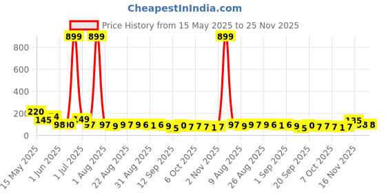 myntra.com MJE Unisex Pack Of 5 Printed Anti-Odour Ankle-Length Socks mje Price History Graph from 15 May 2025 to 25 Nov 2025