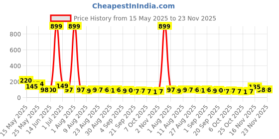 myntra.com MJE Unisex Pack Of 5 Printed Anti-Odour Ankle-Length Socks mje Price History Graph from 15 May 2025 to 23 Nov 2025