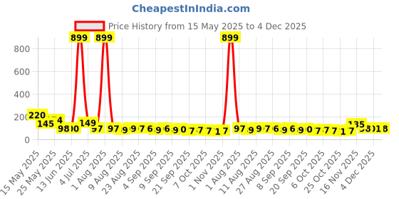 myntra.com MJE Unisex Pack Of 5 Printed Anti-Odour Ankle-Length Socks mje Price History Graph from 15 May 2025 to 4 Dec 2025
