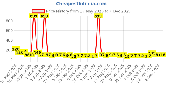 myntra.com MJE Unisex Pack Of 5 Printed Anti-Odour Ankle-Length Socks mje Price History Graph from 15 May 2025 to 4 Dec 2025