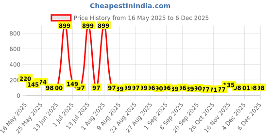 myntra.com MJE Unisex Pack Of 5 Printed Anti-Odour Ankle-Length Socks mje Price History Graph from 16 May 2025 to 5 Dec 2025