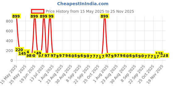 myntra.com MJE Unisex Pack Of 5 Printed Anti-Odour Ankle-Length Socks mje Price History Graph from 15 May 2025 to 24 Nov 2025