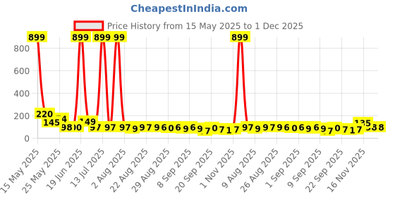 myntra.com MJE Unisex Pack Of 5 Printed Anti-Odour Ankle-Length Socks mje Price History Graph from 15 May 2025 to 1 Dec 2025