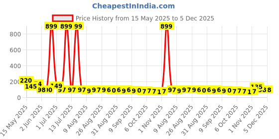 myntra.com MJE Unisex Pack Of 5 Printed Anti-Odour Ankle-Length Socks mje Price History Graph from 15 May 2025 to 5 Dec 2025