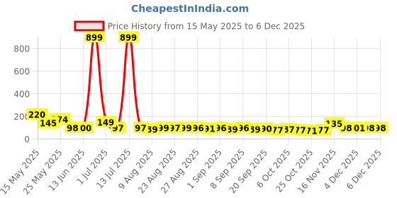 myntra.com MJE Unisex Pack Of 5 Printed Anti-Odour Ankle-Length Socks mje Price History Graph from 15 May 2025 to 4 Dec 2025