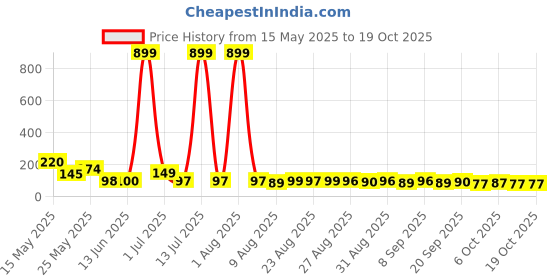 myntra.com MJE Unisex Pack Of 5 Printed Anti-Odour Ankle-Length Socks mje Price History Graph from 15 May 2025 to 19 Oct 2025