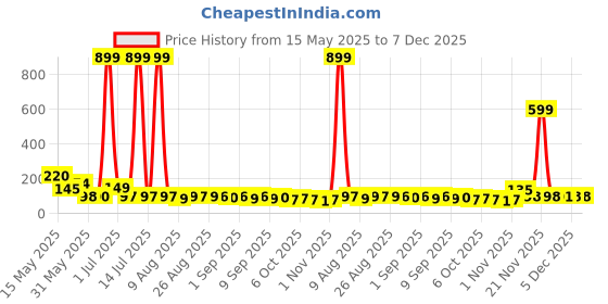 myntra.com MJE Unisex Pack Of 5 Printed Anti-Odour Ankle-Length Socks mje Price History Graph from 15 May 2025 to 6 Dec 2025