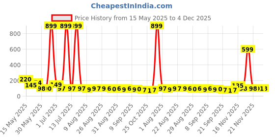 myntra.com MJE Unisex Pack Of 5 Printed Anti-Odour Ankle-Length Socks mje Price History Graph from 15 May 2025 to 4 Dec 2025
