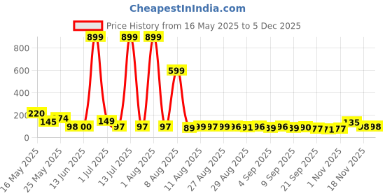 myntra.com MJE Unisex Pack Of 5 Printed Anti-Odour Ankle-Length Socks mje Price History Graph from 16 May 2025 to 4 Dec 2025