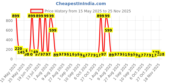myntra.com MJE Unisex Pack Of 5 Printed Anti-Odour Ankle-Length Socks mje Price History Graph from 15 May 2025 to 25 Nov 2025