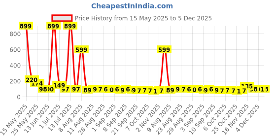 myntra.com MJE Unisex Pack Of 5 Printed Anti-Odour Ankle-Length Socks mje Price History Graph from 15 May 2025 to 5 Dec 2025