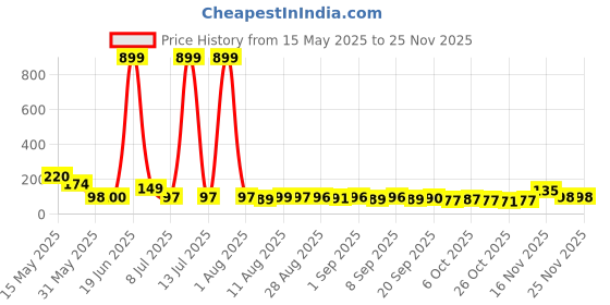 myntra.com MJE Unisex Pack Of 5 Printed Anti-Odour Ankle-Length Socks mje Price History Graph from 15 May 2025 to 24 Nov 2025