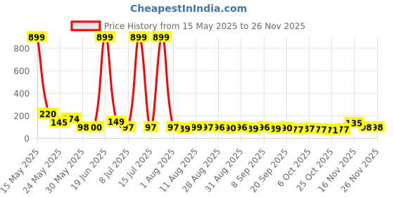 myntra.com MJE Unisex Pack Of 5 Printed Anti-Odour Ankle-Length Socks mje Price History Graph from 15 May 2025 to 24 Nov 2025