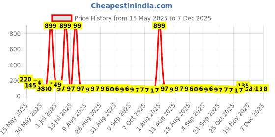 myntra.com MJE Unisex Pack Of 5 Printed Anti-Odour Ankle-Length Socks mje Price History Graph from 15 May 2025 to 7 Dec 2025