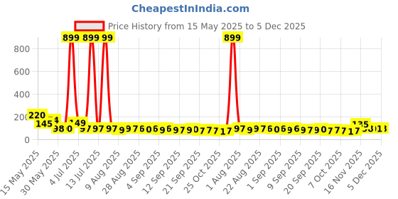 myntra.com MJE Unisex Pack Of 5 Printed Anti-Odour Ankle-Length Socks mje Price History Graph from 15 May 2025 to 5 Dec 2025