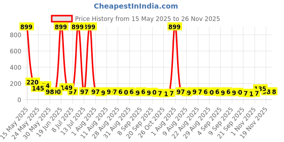 myntra.com MJE Unisex Pack Of 5 Printed Anti-Odour Ankle-Length Socks mje Price History Graph from 15 May 2025 to 25 Nov 2025