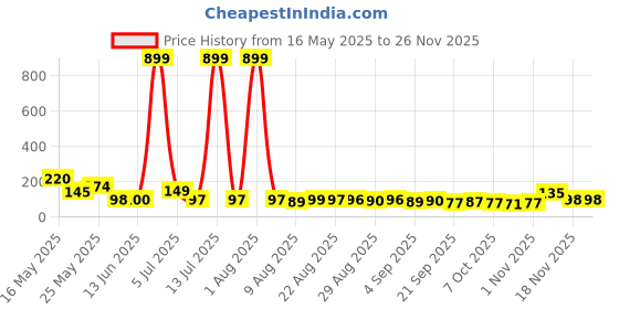 myntra.com MJE Unisex Pack Of 5 Printed Anti-Odour Ankle-Length Socks mje Price History Graph from 16 May 2025 to 24 Nov 2025