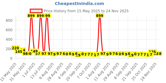 myntra.com MJE Unisex Pack Of 5 Printed Anti-Odour Ankle-Length Socks mje Price History Graph from 15 May 2025 to 23 Nov 2025