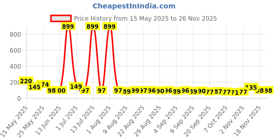 myntra.com MJE Unisex Pack Of 5 Printed Anti-Odour Ankle-Length Socks mje Price History Graph from 15 May 2025 to 24 Nov 2025