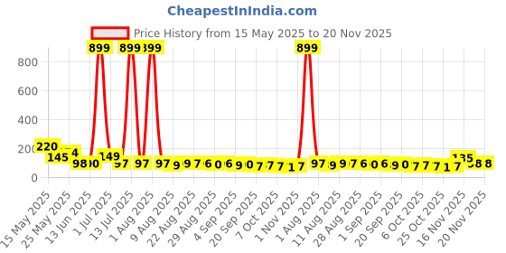 myntra.com MJE Unisex Pack Of 5 Printed Anti-Odour Ankle-Length Socks mje Price History Graph from 15 May 2025 to 20 Nov 2025