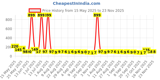 myntra.com MJE Unisex Pack Of 5 Printed Anti-Odour Ankle-Length Socks mje Price History Graph from 15 May 2025 to 23 Nov 2025