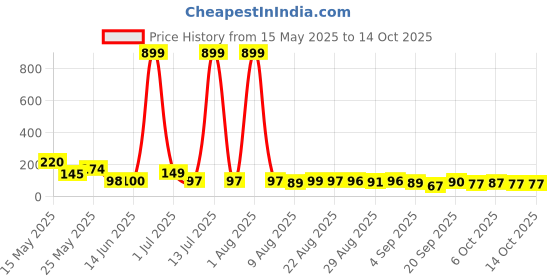 myntra.com MJE Unisex Pack Of 5 Printed Anti-Odour Ankle-Length Socks mje Price History Graph from 15 May 2025 to 13 Oct 2025