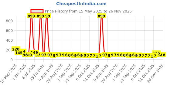 myntra.com MJE Unisex Pack Of 5 Printed Anti-Odour Ankle-Length Socks mje Price History Graph from 15 May 2025 to 25 Nov 2025