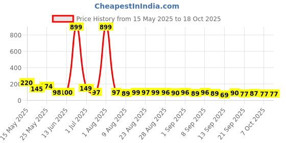 myntra.com MJE Unisex Pack Of 5 Printed Anti-Odour Ankle-Length Socks mje Price History Graph from 15 May 2025 to 17 Oct 2025