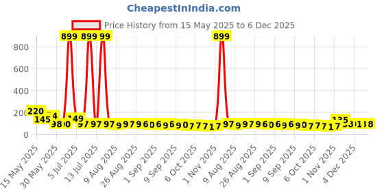 myntra.com MJE Unisex Pack Of 5 Printed Anti-Odour Ankle-Length Socks mje Price History Graph from 15 May 2025 to 5 Dec 2025