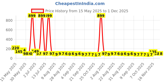 myntra.com MJE Unisex Pack Of 5 Printed Anti-Odour Ankle-Length Socks mje Price History Graph from 15 May 2025 to 30 Nov 2025