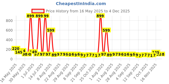 myntra.com MJE Unisex Pack Of 5 Printed Anti-Odour Ankle-Length Socks mje Price History Graph from 16 May 2025 to 3 Dec 2025