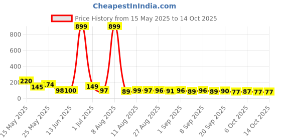 myntra.com MJE Unisex Pack Of 5 Printed Anti-Odour Ankle-Length Socks mje Price History Graph from 15 May 2025 to 14 Oct 2025