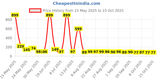 myntra.com MJE Unisex Pack Of 5 Printed Anti-Odour Ankle-Length Socks mje Price History Graph from 15 May 2025 to 15 Oct 2025