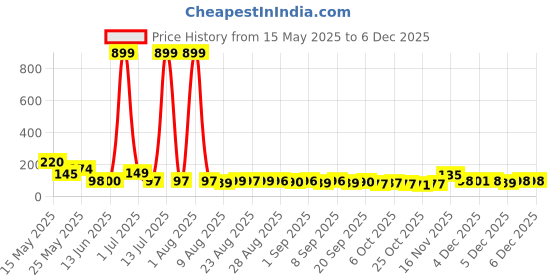myntra.com MJE Unisex Pack Of 5 Printed Anti-Odour Ankle-Length Socks mje Price History Graph from 15 May 2025 to 4 Dec 2025