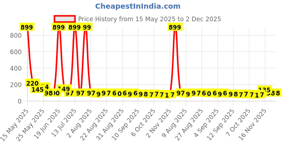 myntra.com MJE Unisex Pack Of 5 Printed Anti-Odour Ankle-Length Socks mje Price History Graph from 15 May 2025 to 2 Dec 2025