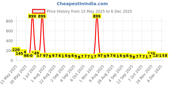 myntra.com MJE Unisex Pack Of 5 Printed Anti-Odour Ankle-Length Socks mje Price History Graph from 15 May 2025 to 5 Dec 2025