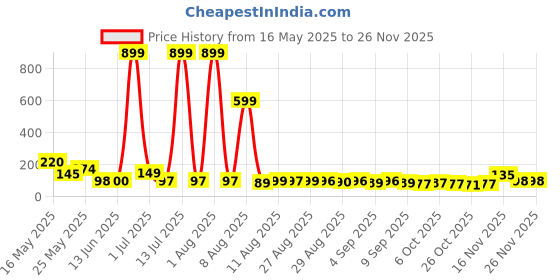myntra.com MJE Unisex Pack Of 5 Printed Anti-Odour Ankle-Length Socks mje Price History Graph from 16 May 2025 to 24 Nov 2025