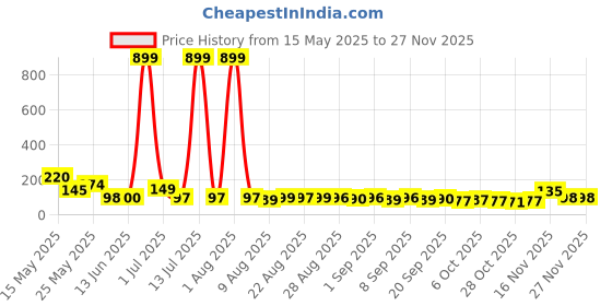 myntra.com MJE Unisex Pack Of 5 Printed Anti-Odour Ankle-Length Socks mje Price History Graph from 15 May 2025 to 26 Nov 2025