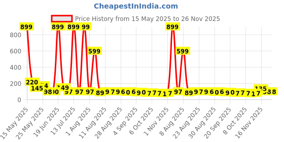 myntra.com MJE Unisex Pack Of 5 Printed Anti-Odour Ankle-Length Socks mje Price History Graph from 15 May 2025 to 26 Nov 2025