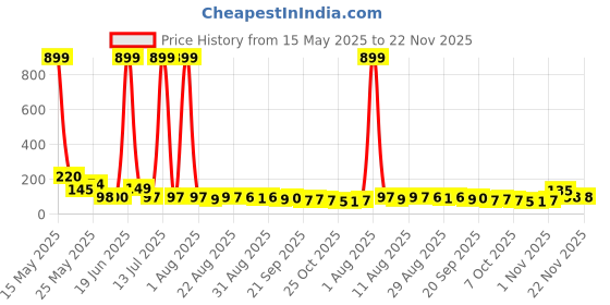 myntra.com MJE Unisex Pack Of 5 Printed Anti-Odour Ankle-Length Socks mje Price History Graph from 15 May 2025 to 22 Nov 2025