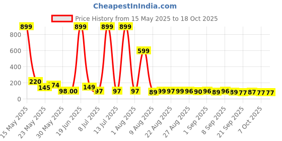 myntra.com MJE Unisex Pack Of 5 Printed Anti-Odour Ankle-Length Socks mje Price History Graph from 15 May 2025 to 18 Oct 2025
